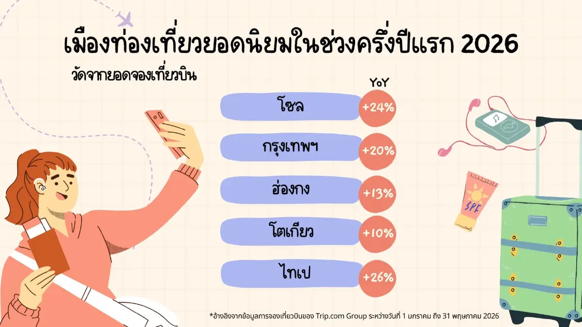 ‘Trip.com’ ชี้เทรนด์ ‘เที่ยวทริปสั้น’ มาแรงในช่วงซัมเมอร์ 2569 ครองใจนักเดินทางยุคใหม่โต 40%