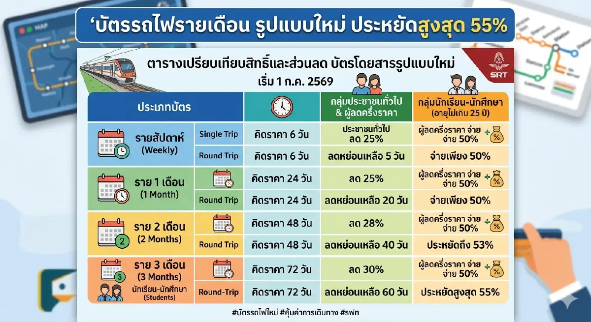 บัตรรายเดือนรถไฟแบบใหม่ ลดโหด 55% มีตั๋วรายสัปดาห์ เริ่ม 1 ก.ค.69