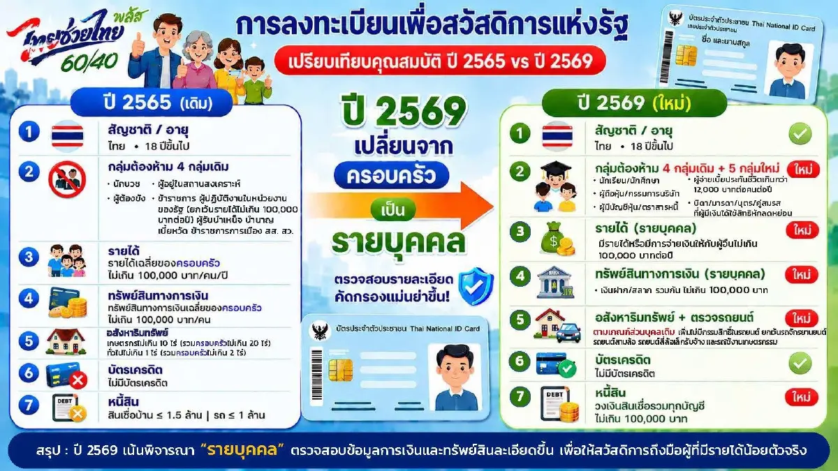 เช็ก 9 กลุ่มต้องห้าม ตัดสิทธิ 'บัตรสวัสดิการแห่งรัฐ' ใครชวดบ้าง?