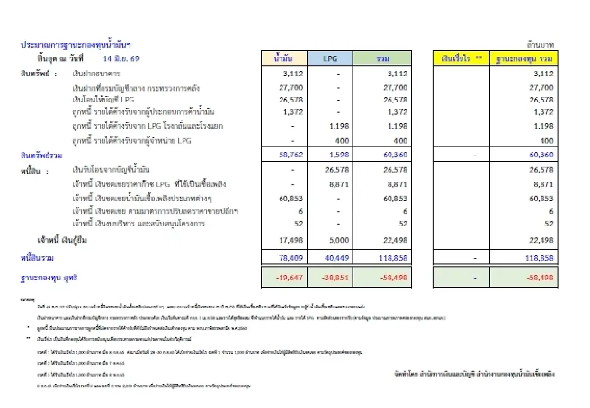 กองทุนน้ำมันฯ เผยหนี้คงค้างลดลง 7 พันล้าน ปัจจุบันติดลบที่ 58,498 ล้าน