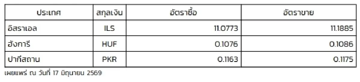 (ธปท.) อัตราแลกเปลี่ยนเงินตราต่างประเทศ ประจำวันที่ 17 มิถุนายน 2569
