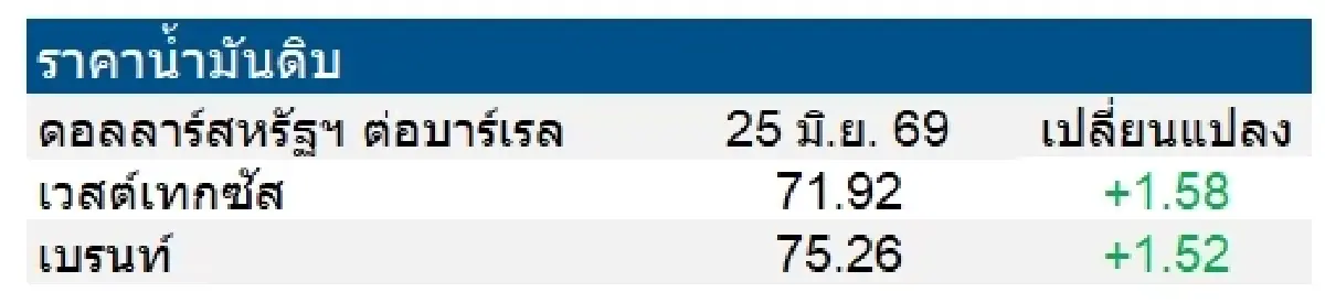 เวสต์เทกซัส 71.92 ดอลลาร์สหรัฐฯ /บาร์เรล เบรนท์ 75.26 ดอลลาร์สหรัฐฯ /บาร์เรล