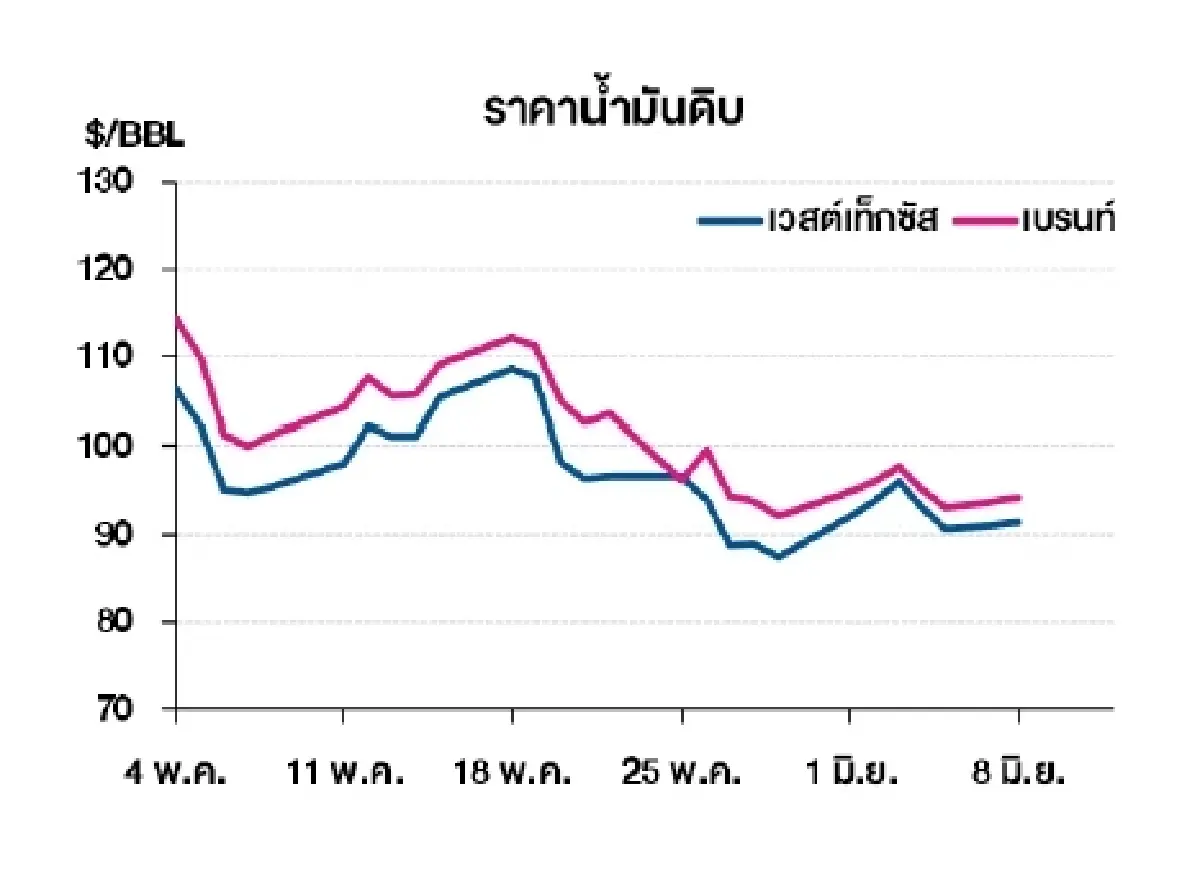 เวสต์เทกซัส 91.30 ดอลลาร์สหรัฐฯ /บาร์เรล เบรนท์ 94.25 ดอลลาร์สหรัฐฯ /บาร์เรล