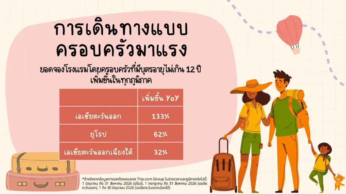 ‘Trip.com’ ชี้เทรนด์ ‘เที่ยวทริปสั้น’ มาแรงในช่วงซัมเมอร์ 2569 ครองใจนักเดินทางยุคใหม่โต 40%