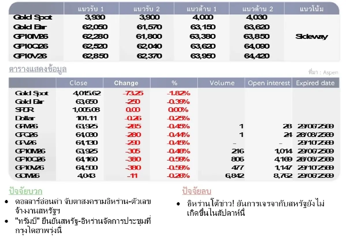 Gold Futures : บล.โกลเบล็ก  ราคาทองวันนี้  3,976.11 U$/ทรอยเอาน์ซ