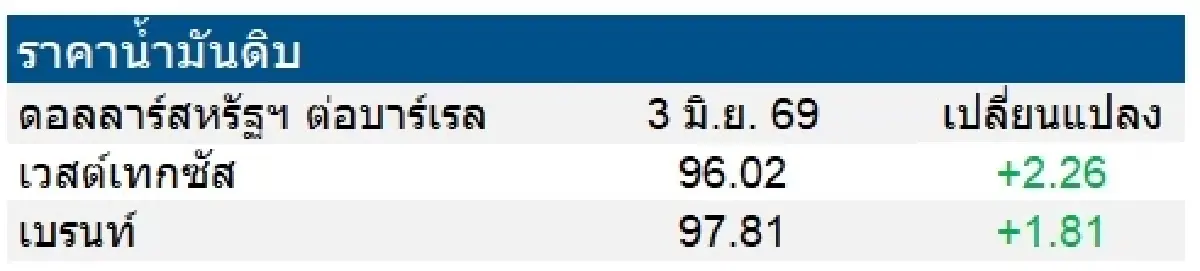 เวสต์เทกซัส 96.02 ดอลลาร์สหรัฐฯ /บาร์เรล เบรนท์ 97.81 ดอลลาร์สหรัฐฯ /บาร์เรล