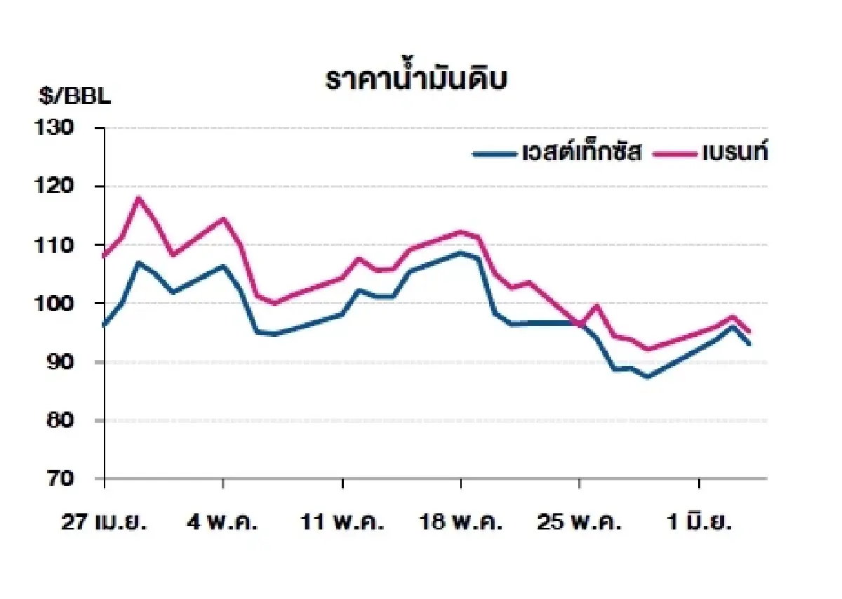 เวสต์เทกซัส 93.04 ดอลลาร์สหรัฐฯ /บาร์เรล เบรนท์ 95.03 ดอลลาร์สหรัฐฯ /บาร์เรล