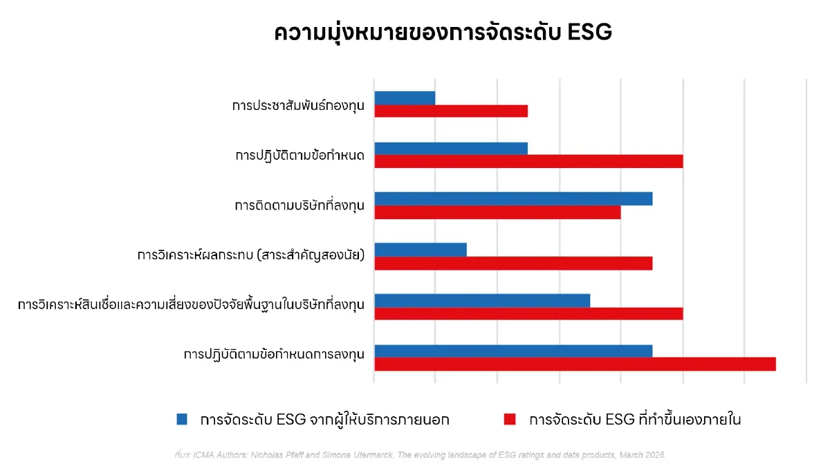 ภูมิทัศน์ของการจัดระดับ ESG