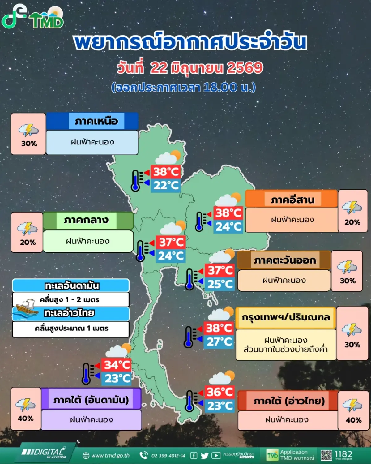 อากาศพรุ่งนี้ ทั่วประเทศฝนลดลง แต่ยังมีฝนฟ้าคะนองบางพื้นที่