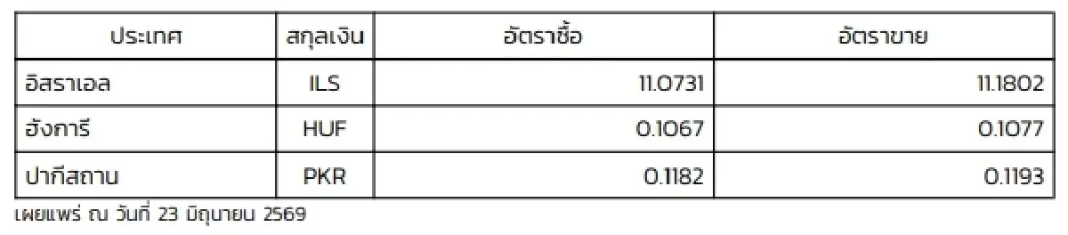 (ธปท.) อัตราแลกเปลี่ยนเงินตราต่างประเทศ ประจำวันที่ 23 มิถุนายน 2569