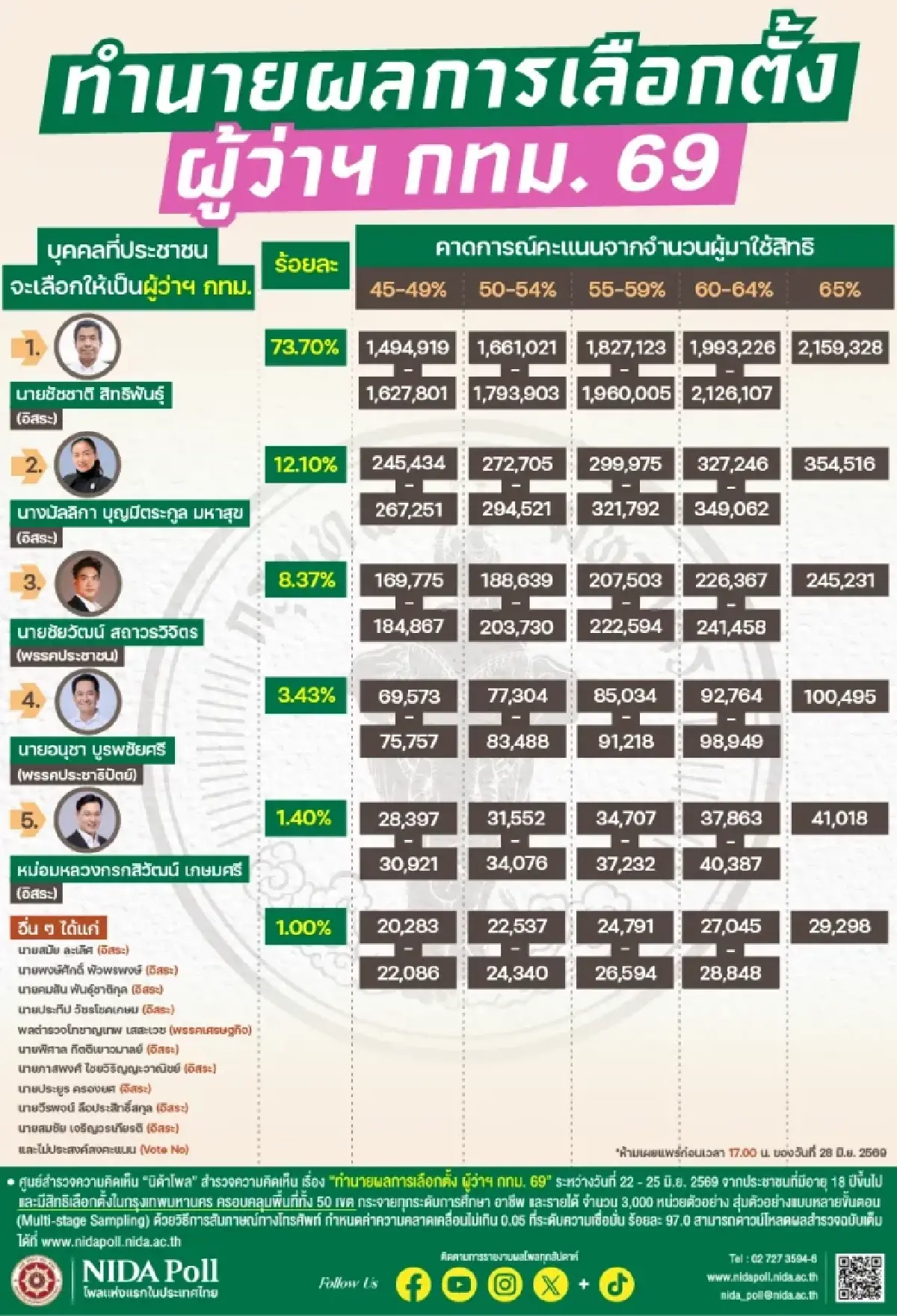 'นิด้าโพล-พระปกเกล้า' เผยผลทำนายเลือกตั้ง กทม. 'ชัชชาติ' นำขาด