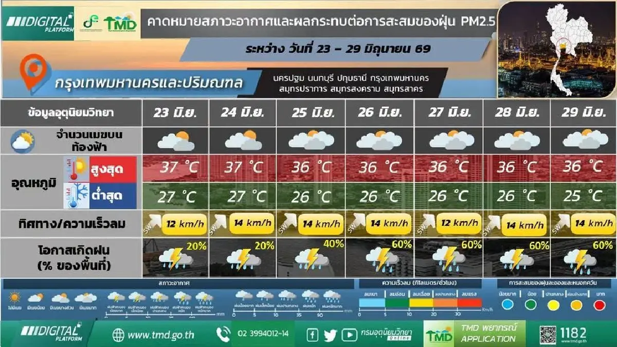 ฝนระลอกใหม่ กรมอุตุ ประกาศ ทั่วไทยรับมือฝนเพิ่มขึ้น 25-29 มิ.ย.นี้