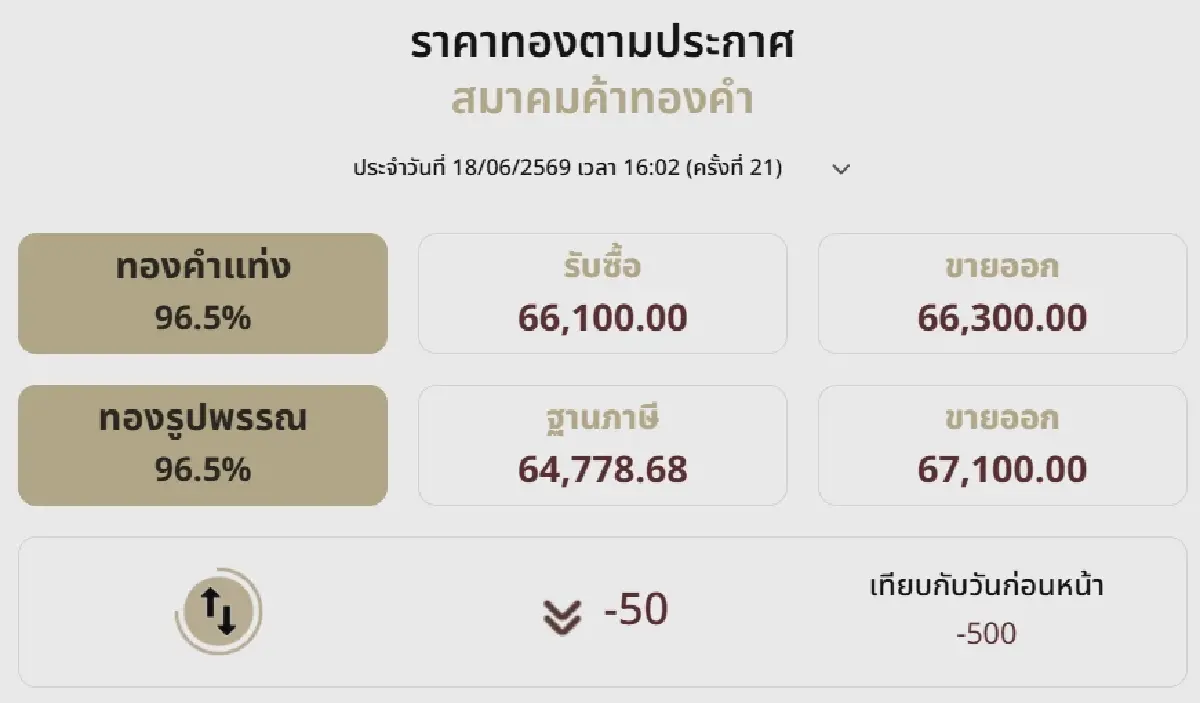 ราคาทองวันนี้ (18 มิ.ย.69) ทั้งวันปรับ 21 ครั้ง ปิดตลาดร่วง -500 บาท