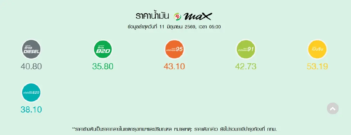 น้ำมันลง ราคาน้ำมันวันนี้ 11 มิ.ย.69 ดีเซลลด 0.50-1 บาท เบนซิน คงที่