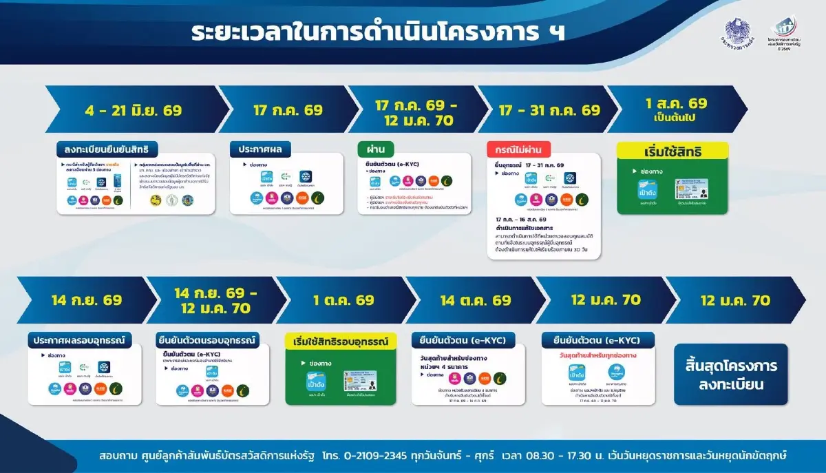 ปักหมุด 17 ก.ค. ประกาศผล บัตรคนจนรอบใหม่ ไม่ผ่านลุ้นยื่นอุทธรณ์ได้