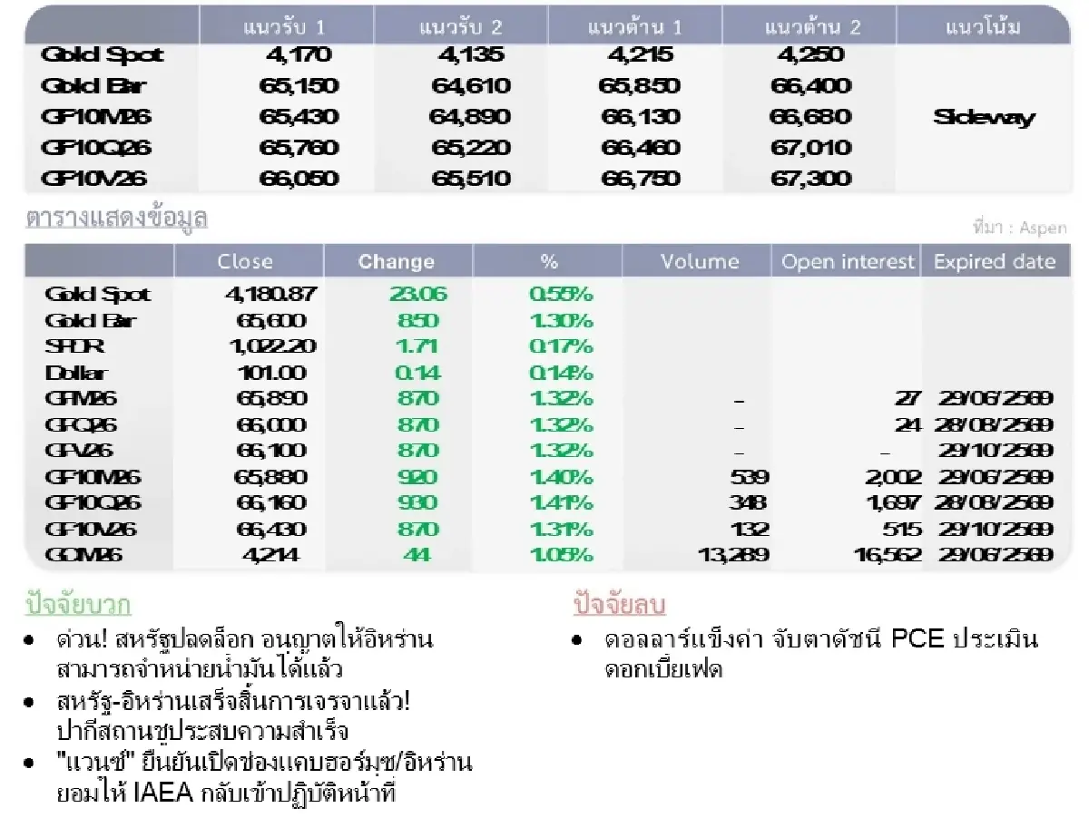 Gold Futures : บล.โกลเบล็ก  ราคาทองวันนี้  4,140.95 U$/ทรอยเอาน์ซ