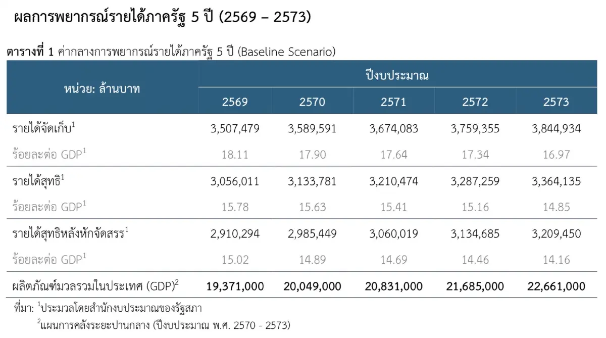พยากรณ์ 5 ปีรายได้ต่อ GDP ลดต่อเนื่อง นักวิชาการจี้รื้อโครงสร้างรายได้-รายจ่าย