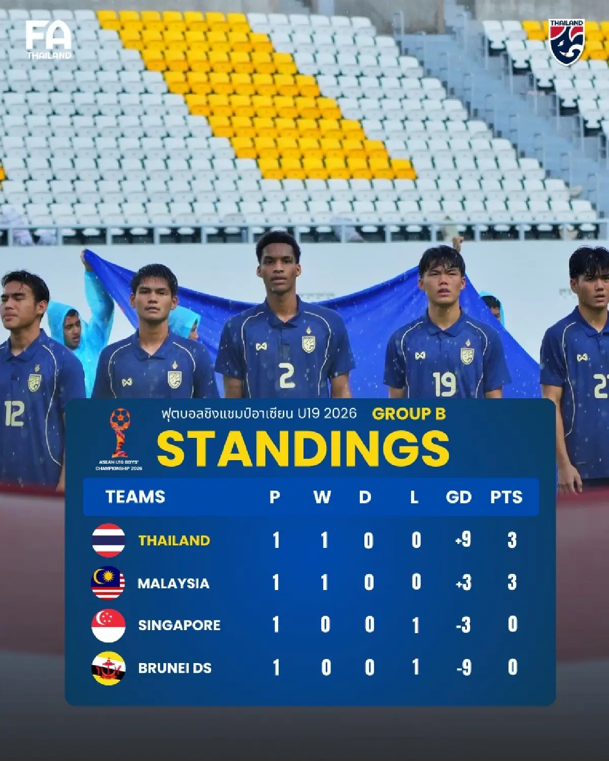 LIVE ถ่ายทอดสดฟุตบอล U19 ทีมชาติไทย พบ สิงคโปร์ ชิงแชมป์อาเซียน 2026