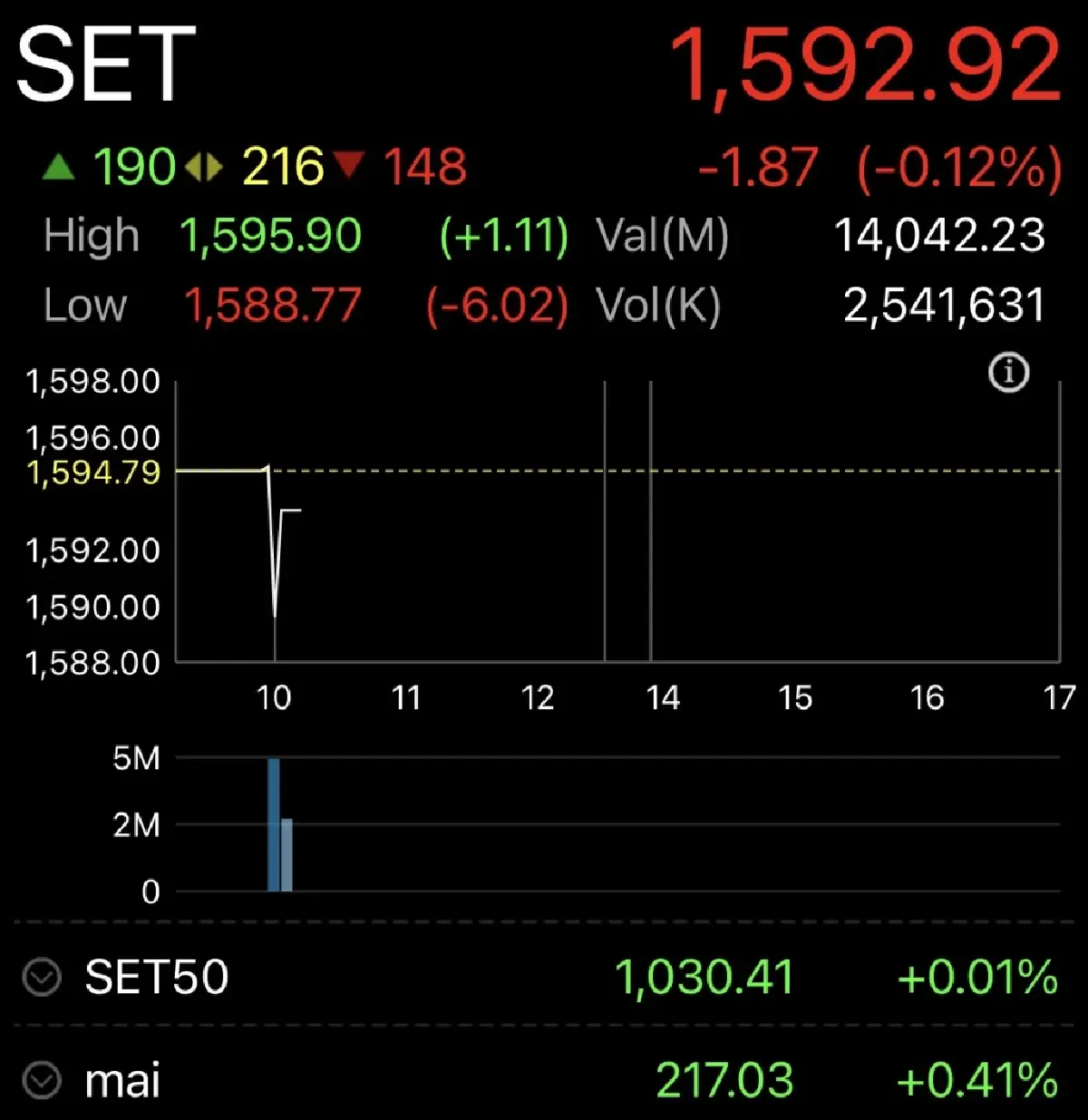 หุ้นไทยเปิดตลาดวันนี้ ร่วง 1.87  จุด ยังไซด์เวย์ จับตาฟันด์โฟลว์