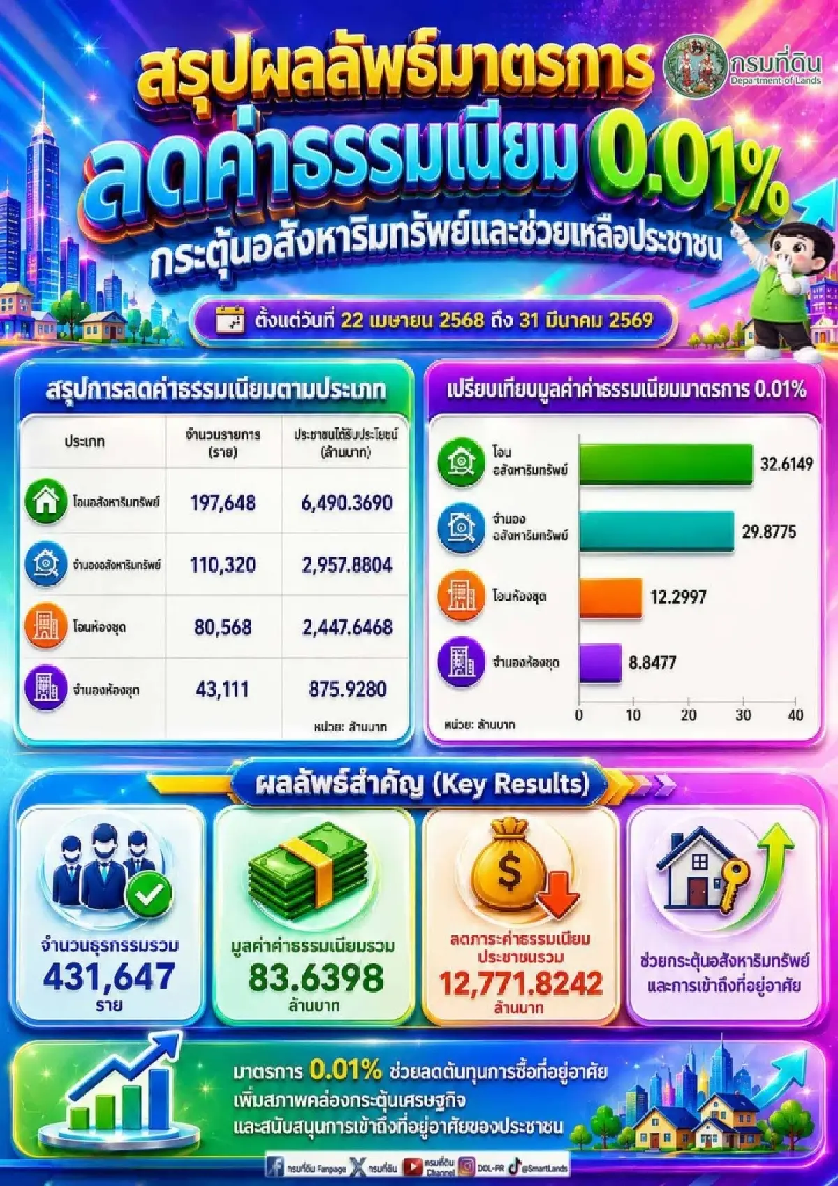 กรมที่ดิน เผยมาตรการลดค่าโอน-จำนอง 0.01% ช่วยประชาชนแล้วกว่า 1.27 หมื่นล้านบาท