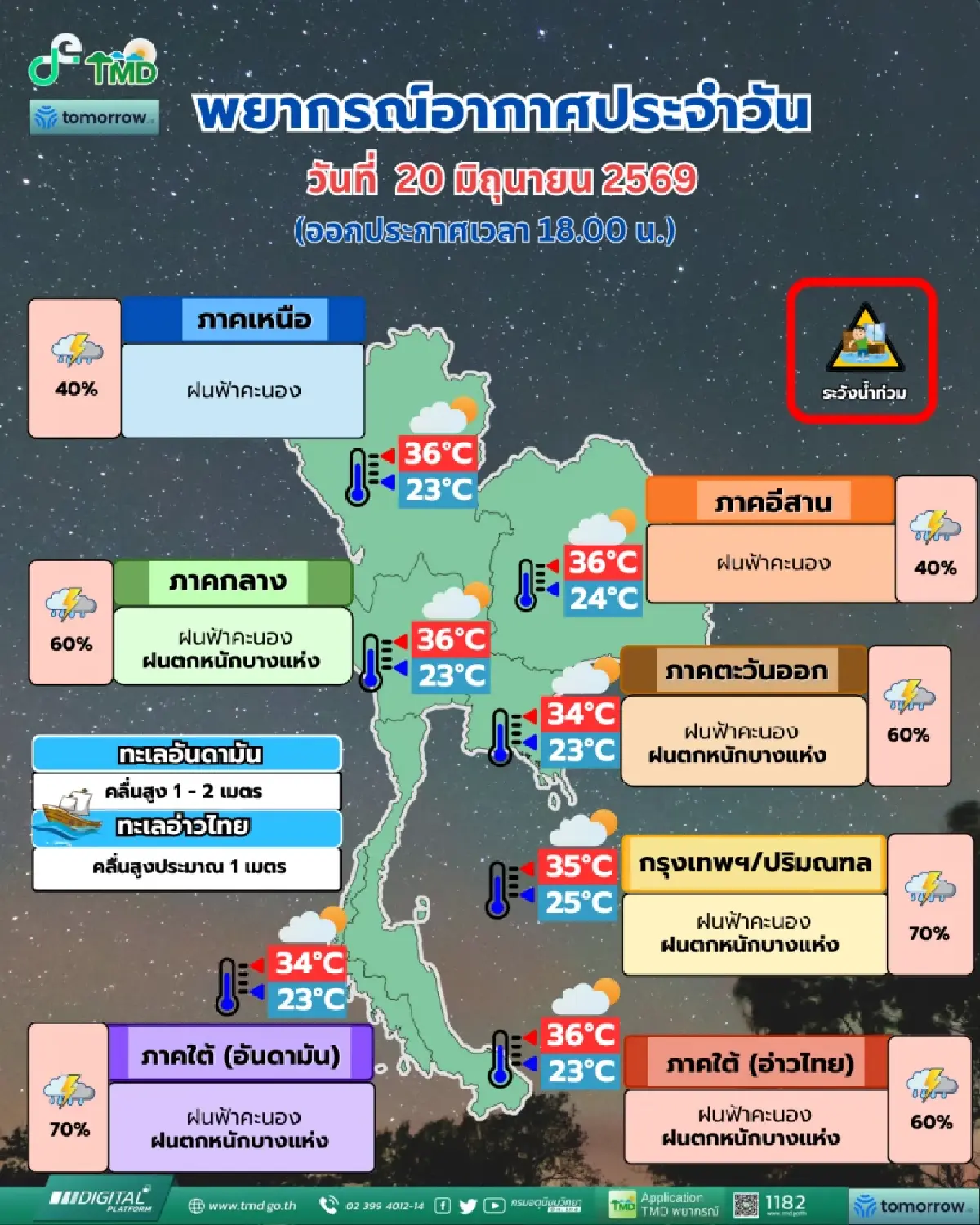 มรสุมถล่ม กทม. ฝนวันนี้ 70% กรมอุตุฯ เตือน กลาง-ตอ.-ใต้ ฝนตกหนัก ระวังน้ำท่วม