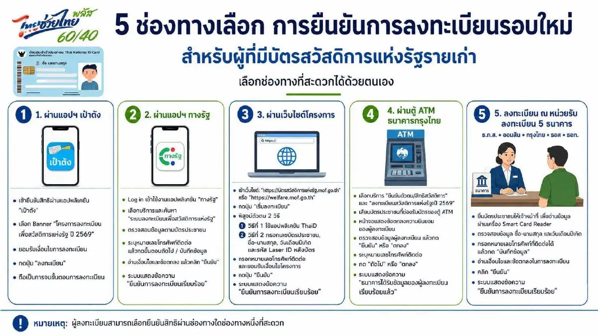 สรุปให้ชัด! ลงทะเบียนบัตรคนจนรอบใหม่ 2569 วันไหน เปิดเงื่อนไขใหม่ ใครได้-ใครชวด เช็กเลย