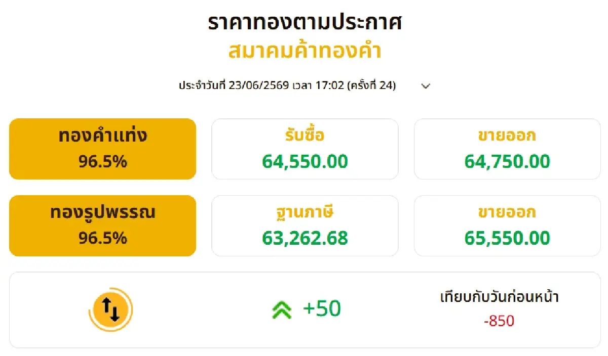 ราคาทองวันนี้ (23 มิ.ย. 69) ปิดตลาดดิ่ง -850 บาท ผันผวนหนัก 24 ครั้ง