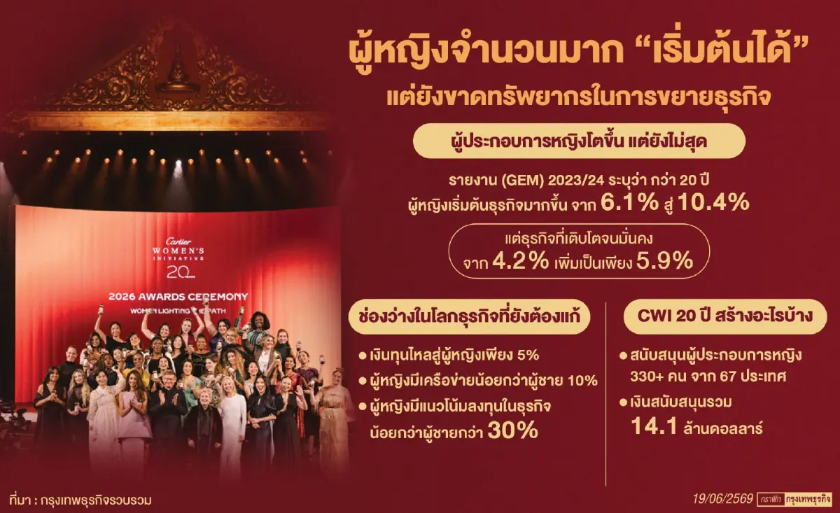 Cartier ปักหมุดกรุงเทพฯ รวมผู้ประกอบการหญิงทั่วโลก ปั้นธุรกิจเพื่อสังคม ฝ่ากำแพงเงินทุน