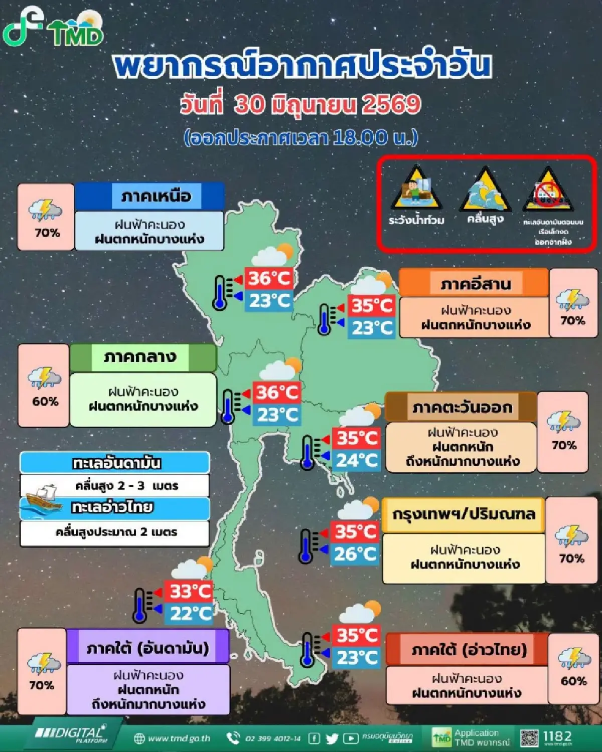 ประกาศ ฉ.9 ฝนถล่มทั่วไทย เตือน 46 จว. ฝนตกหนัก เสี่ยงน้ำท่วม 30 มิ.ย. - 3 ก.ค. กทม. ตก 70%
