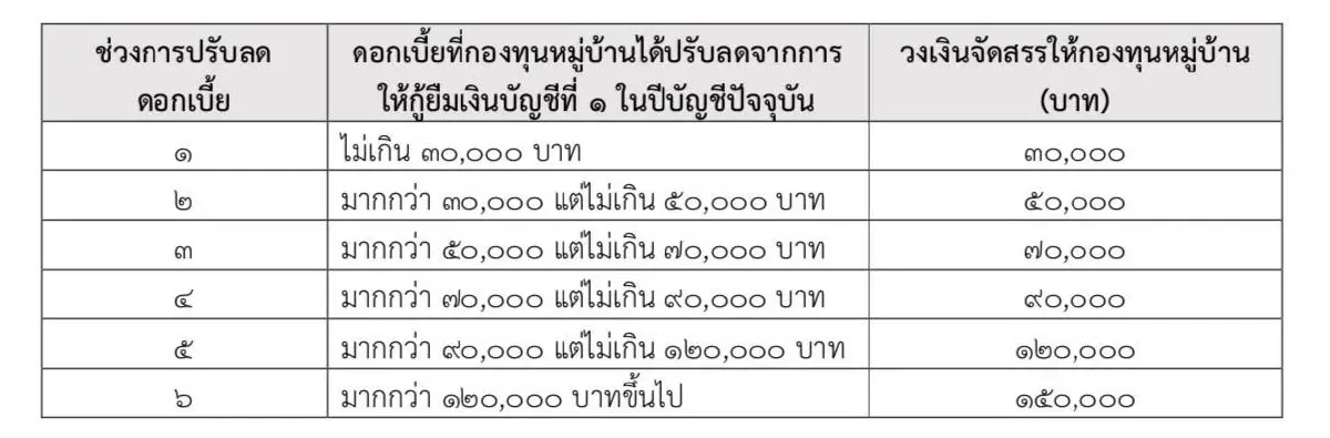 กทบ.ไฟเขียวงบกว่า 4.4 พันล้าน ผุด โครงการดอกเบี้ยคนละครึ่ง ช่วยประชาชน