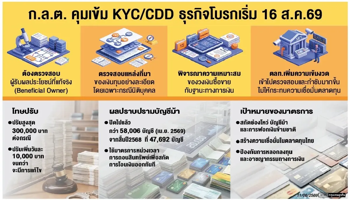 ก.ล.ต.-ตลท.ยกระดับคุมโบรก  เข้มสะกัดบัญชีม้าเริ่ม16ส.ค.นี้ 
