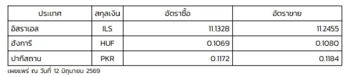 (ธปท.) อัตราแลกเปลี่ยนเงินตราต่างประเทศ ประจำวันที่ 12 มิถุนายน 2569