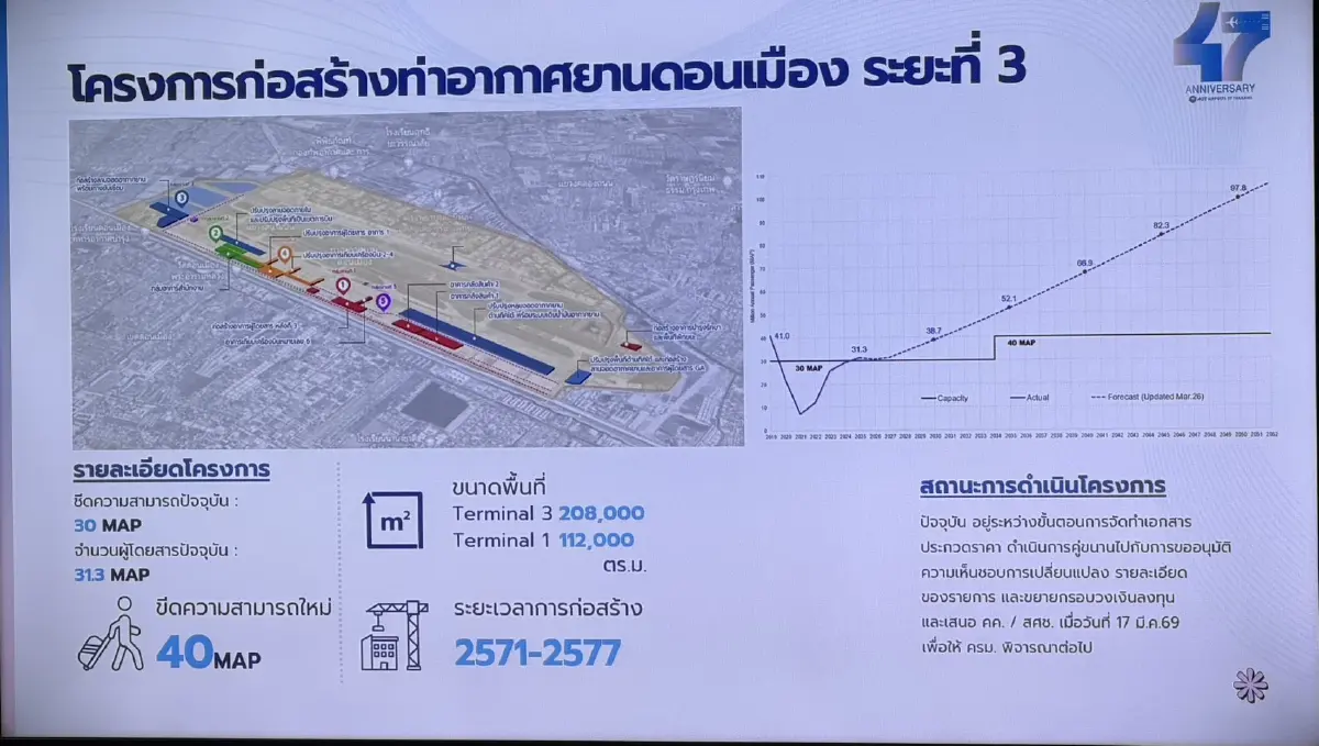 ส่องแผนลงทุน 'สนามบิน' 3 แสนล้าน รับผู้โดยสาร 160 ล้านคน ภายในปี 77