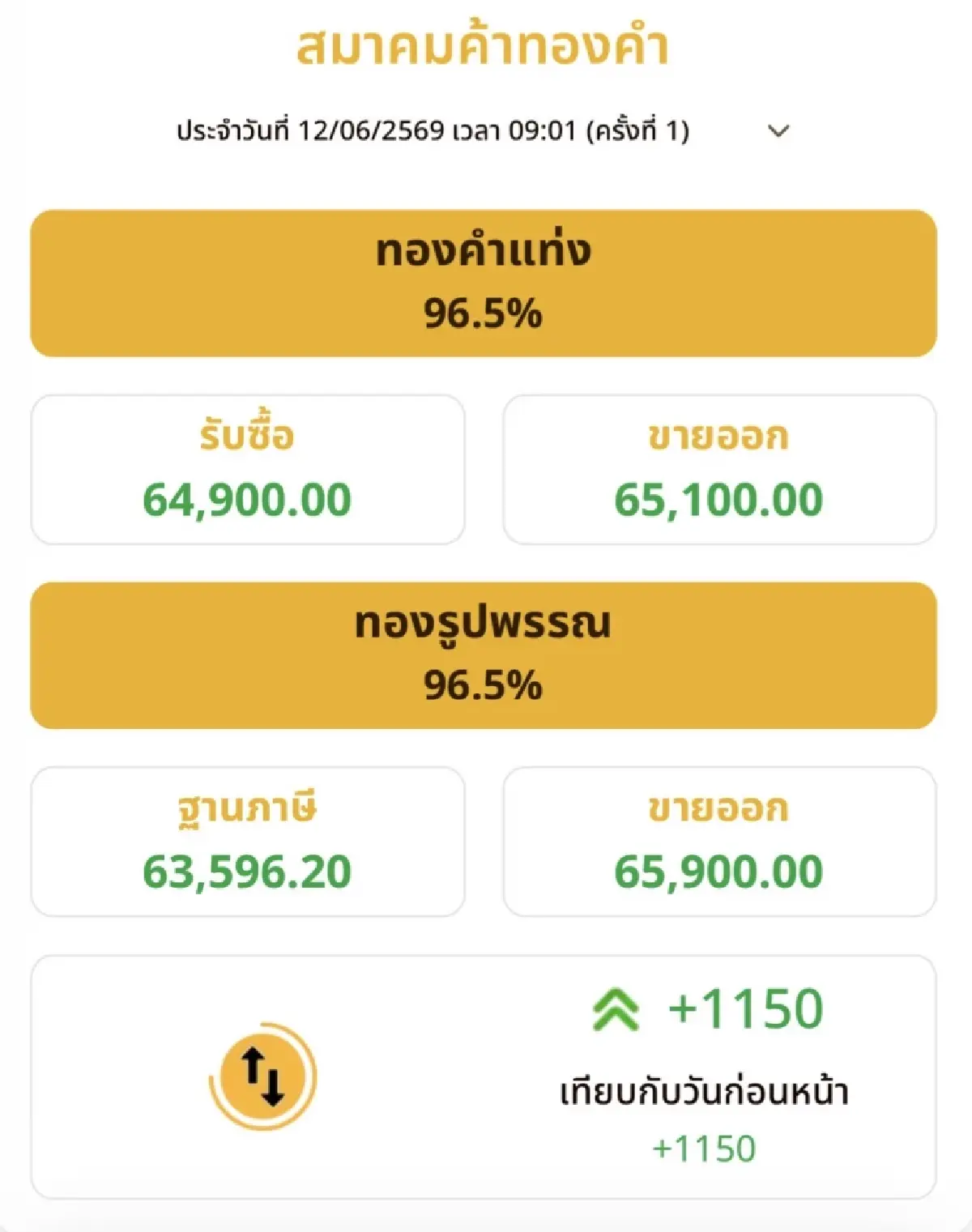 ราคาทองวันนี้ 12 มิ.ย.69 ทองแท่ง เปิดตลาด  พุ่งแรง 1,150 บาท