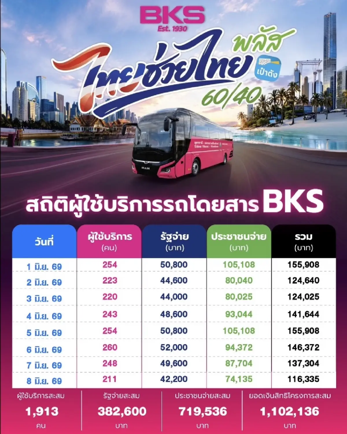 บขส. เผยฟีดแบค 'ไทยช่วยไทยพลัส' ดันยอดใช้บริการพุ่ง 2 พันคน