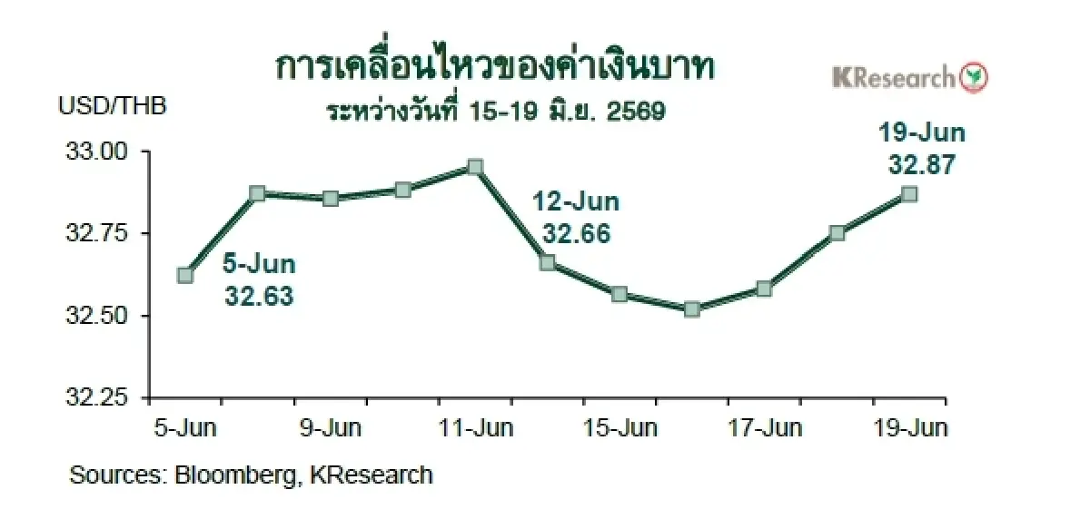 MONEY AND STOCK MARKET REVIEW วันที่ 15-19 มิถุนายน 2569