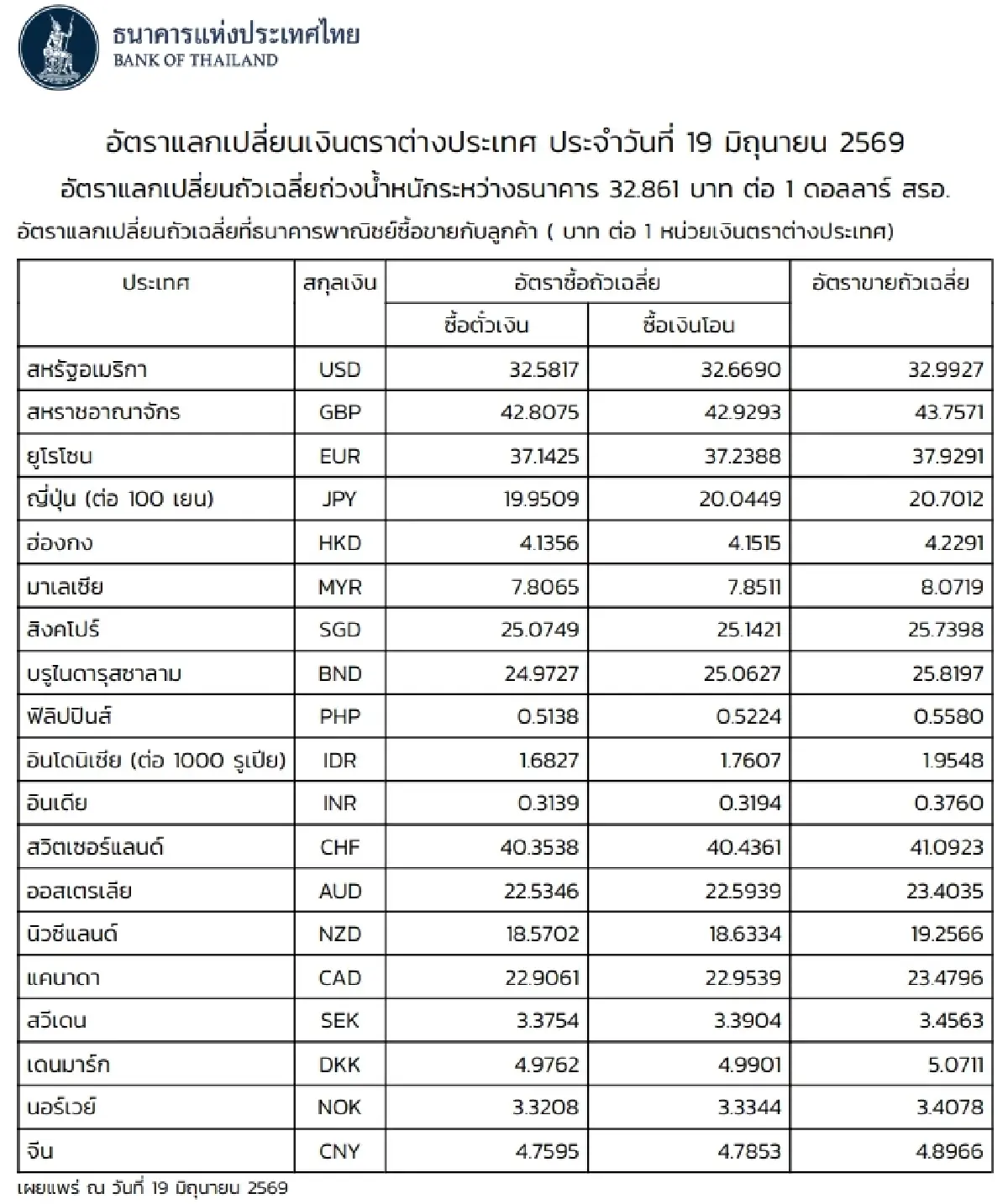 (ธปท.) อัตราแลกเปลี่ยนเงินตราต่างประเทศ ประจำวันที่ 19 มิถุนายน 2569