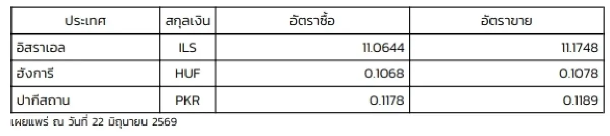 (ธปท.) อัตราแลกเปลี่ยนเงินตราต่างประเทศ ประจำวันที่ 22 มิถุนายน 2569