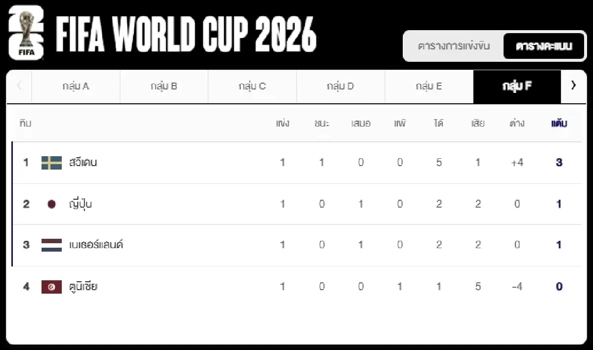 ดูบอลสด 'ออสเตรีย พบ จอร์แดน' อัปเดต ตารางคะแนน ฟุตบอลโลก 2026 ดูสด