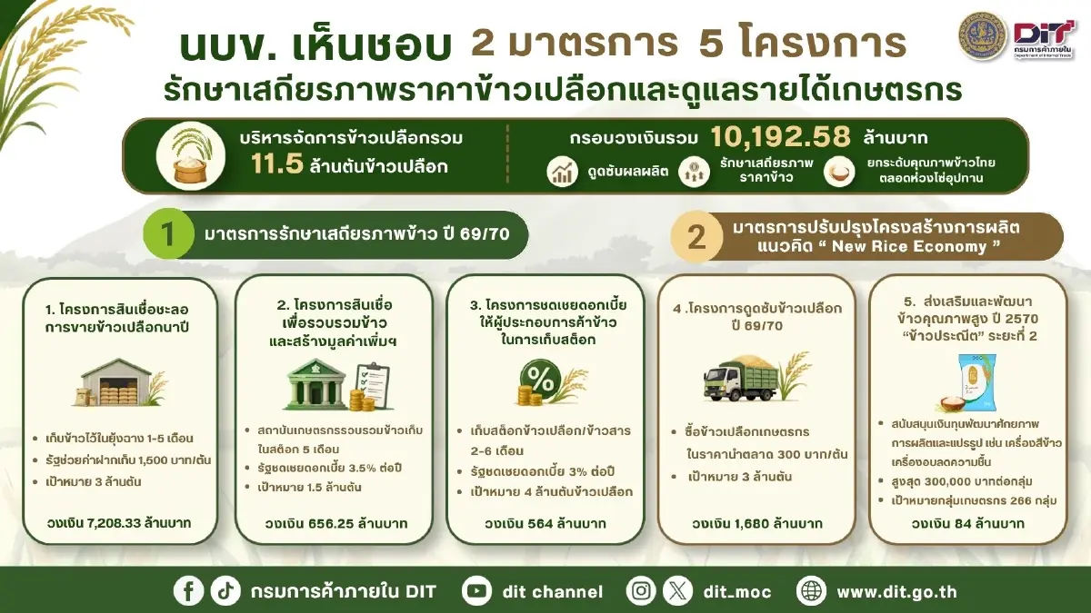 'นบข.' อัดงบกว่า 1 หมื่นล้าน ดูแลข้าวไทย 11.5 ล้านตัน พยุงราคา-เพิ่มมูลค่า
