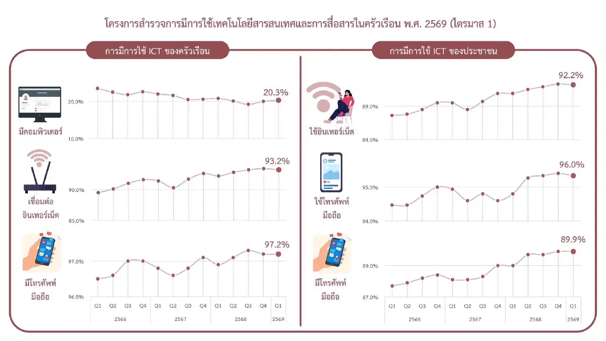 สถิติฯชี้ไตรมาส 1 มือถือครองโลกดิจิทัล คนไทย 92% ใช้ออนไลน์สมาร์ตโฟนแทนคอมพ์