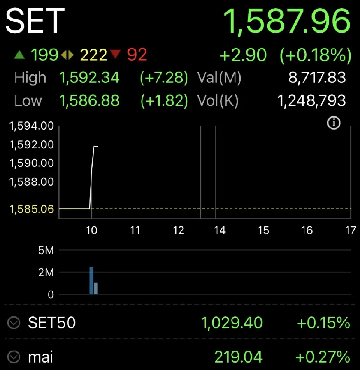 หุ้นไทยเปิดตลาดวันนี้ บวก2.90 จุด ขานรับ S&P คงเรทติ้งไทย