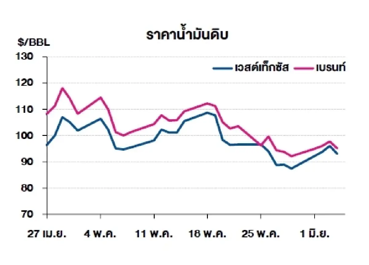 เวสต์เทกซัส 90.54 ดอลลาร์สหรัฐฯ /บาร์เรล เบรนท์ 93.09 ดอลลาร์สหรัฐฯ /บาร์เรล