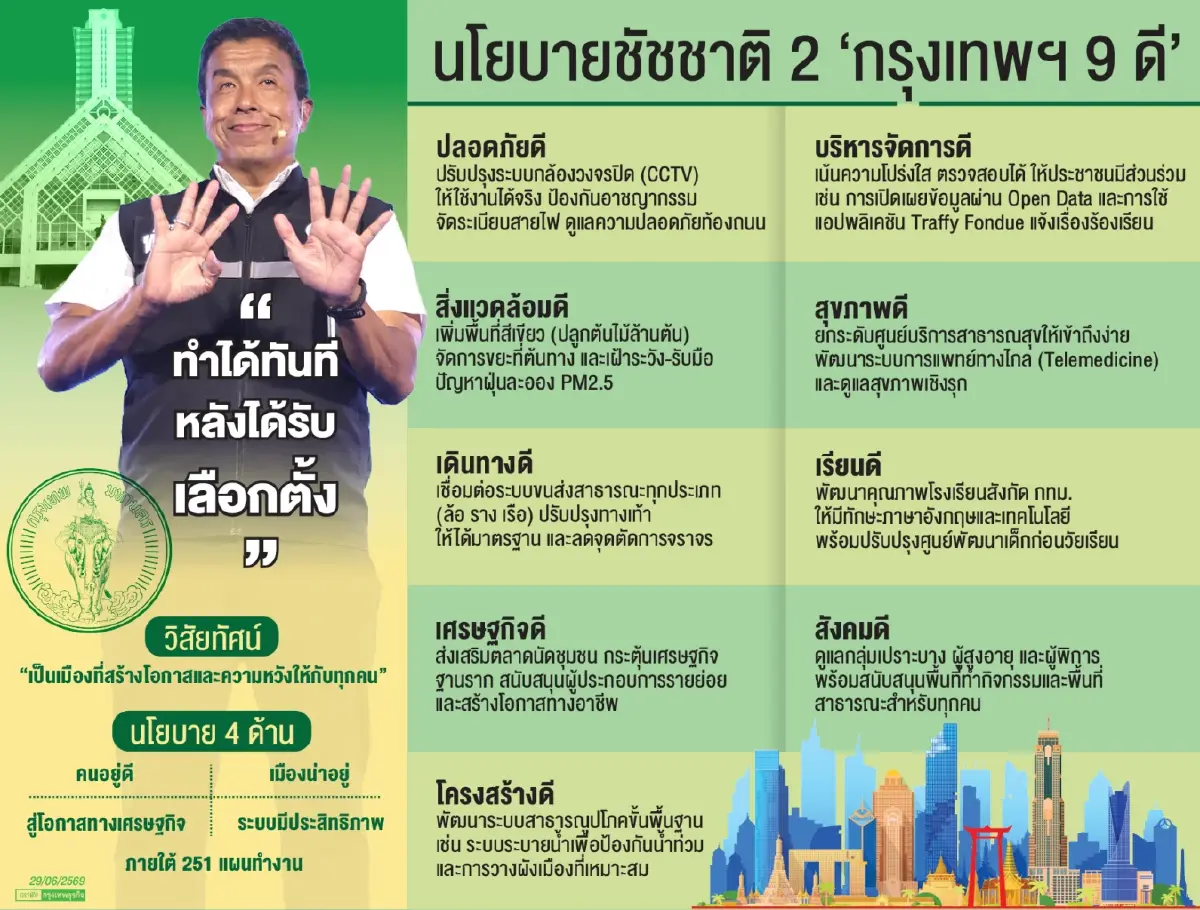 4+4 ‘ชัชชาติ’ ไปต่อ ‘ผู้ว่าฯ กทม.’- ‘กรุงเทพฯ 9 ดี’ ฝ่าครหา ‘ระบอบอากง’