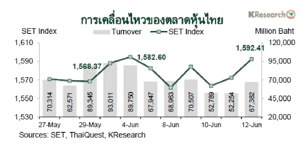 MONEY AND STOCK MARKET REVIEW วันที่ 8-12 มิถุนายน 2569