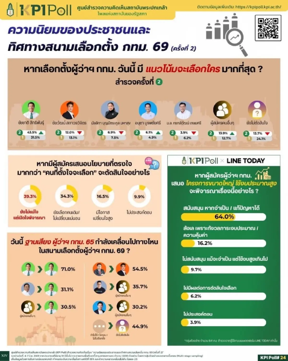 'พระปกเกล้าโพล' ชี้ ‘ชัชชาติ’ คะแนนพุ่ง - ฐานเสียงผู้สมัครเก่าหนุน
