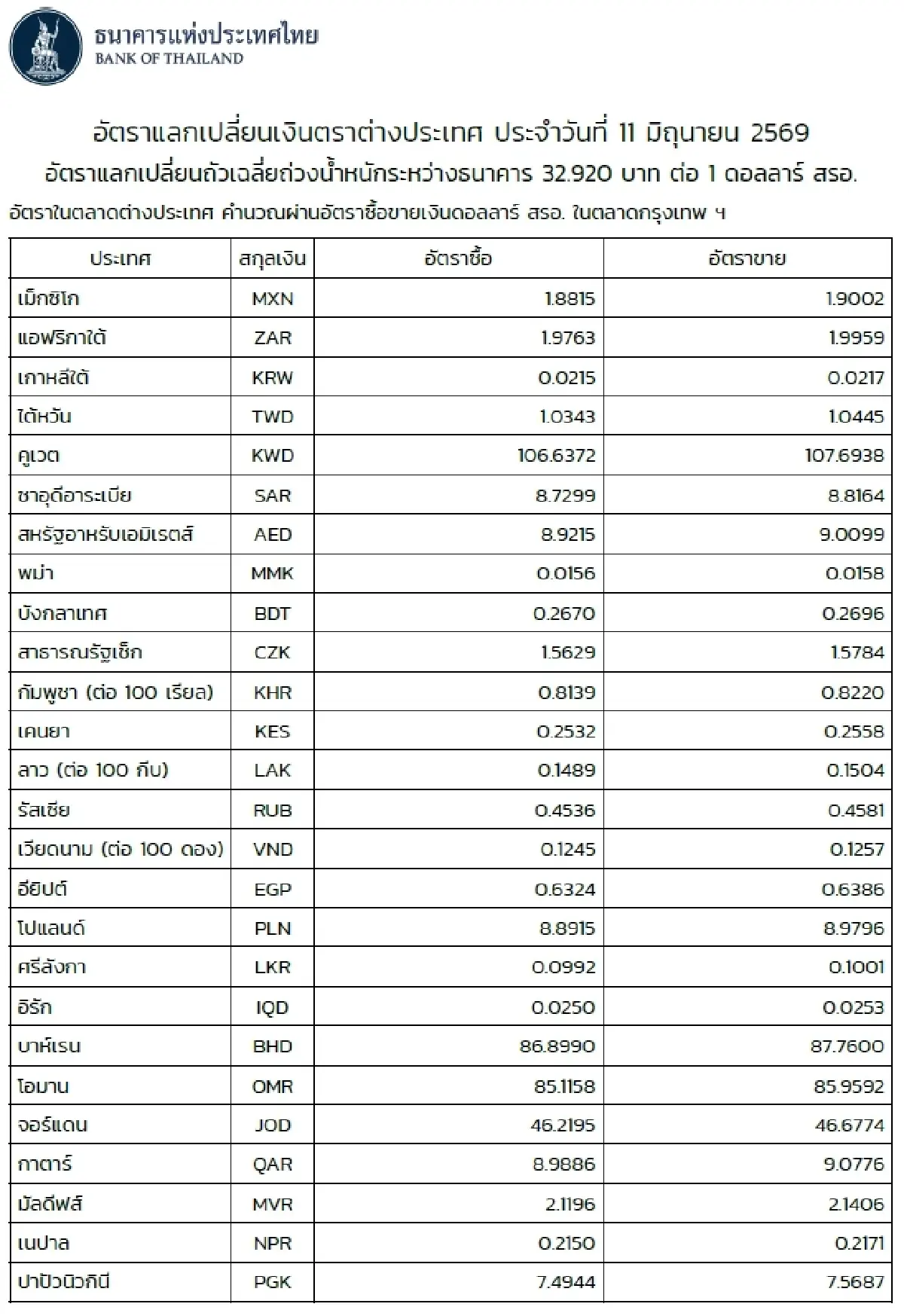 (ธปท.) อัตราแลกเปลี่ยนเงินตราต่างประเทศ ประจำวันที่ 11 มิถุนายน 2569