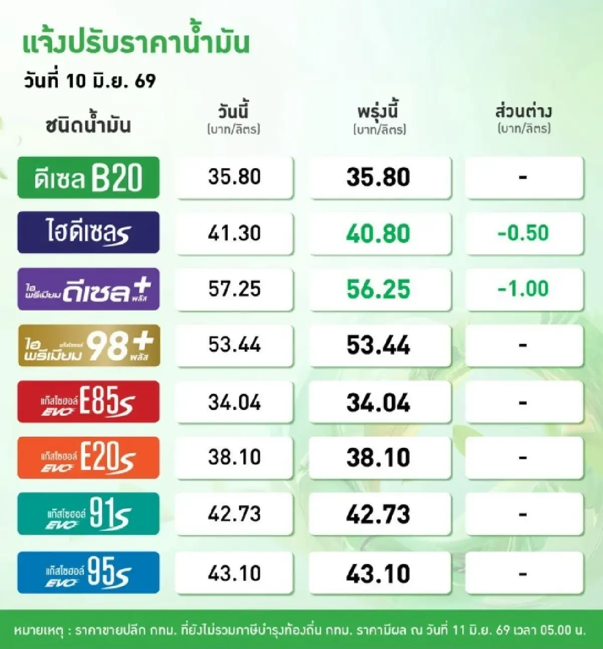 ดีเซลลง 0.50-1 บาท ราคาน้ำมันพรุ่งนี้ 11 มิ.ย. 69 เช็กราคาน้ำมันล่าสุด