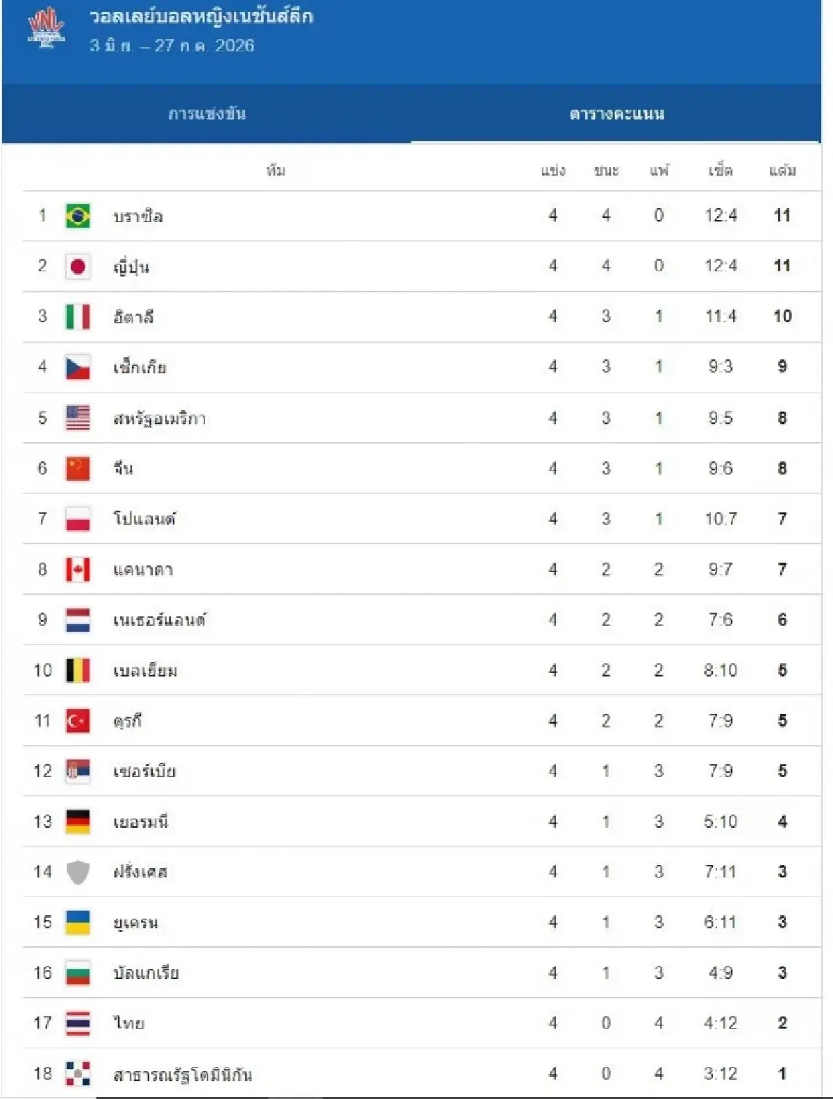 อัปเดตตารางคะแนน VNL 2026 ล่าสุด วอลเลย์บอลหญิงไทยอยู่อันดับไหน?