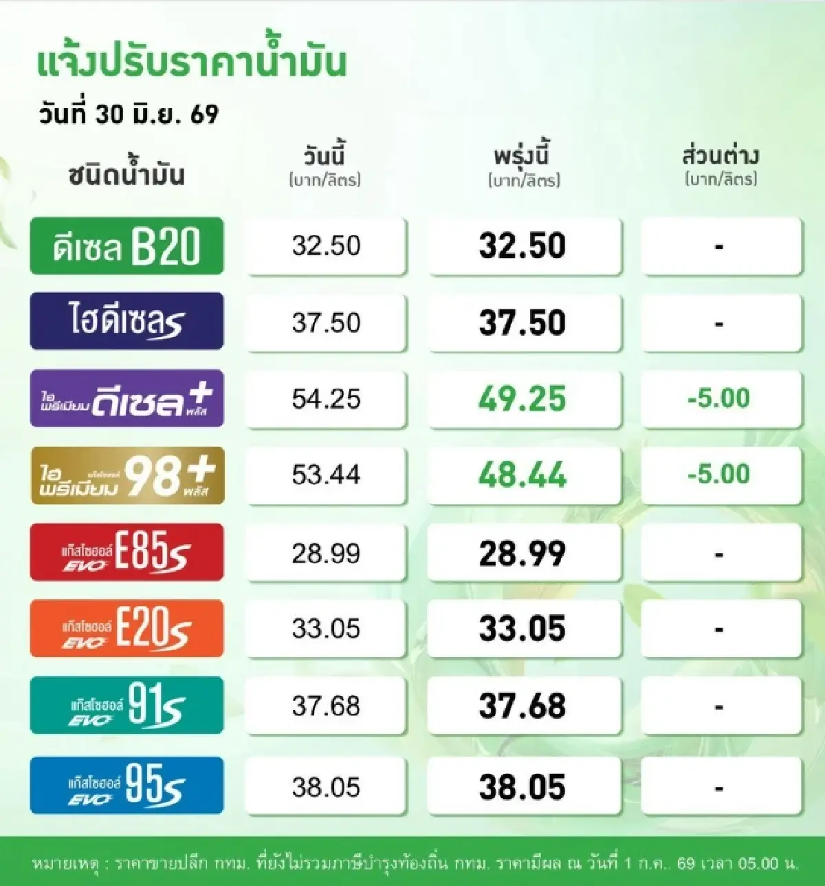 ราคาน้ำมันพรุ่งนี้ (1 ก.ค. 69) บางจาก ลดราคาน้ำมัน กลุ่มพรีเมียม